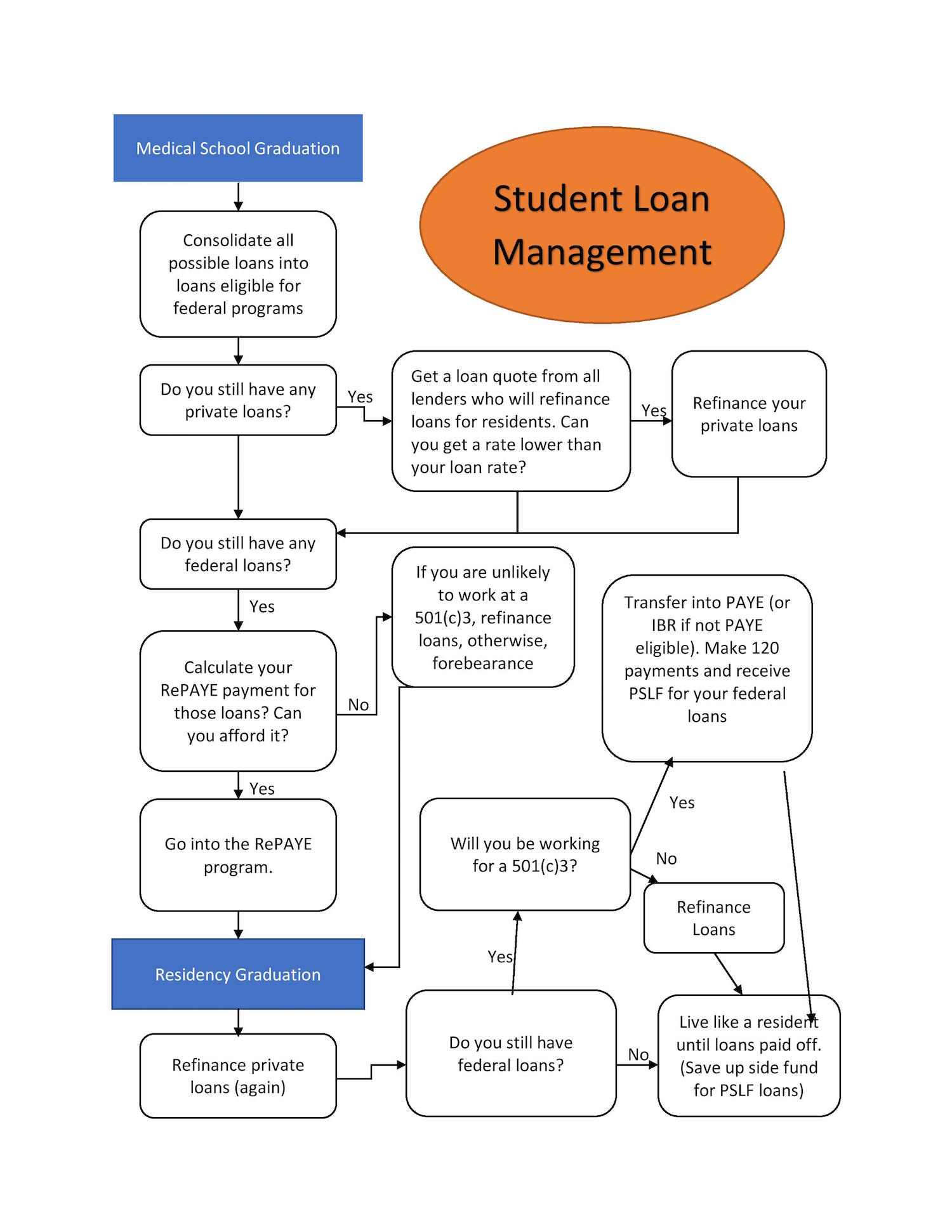 Student Loan Payment Reduction Program